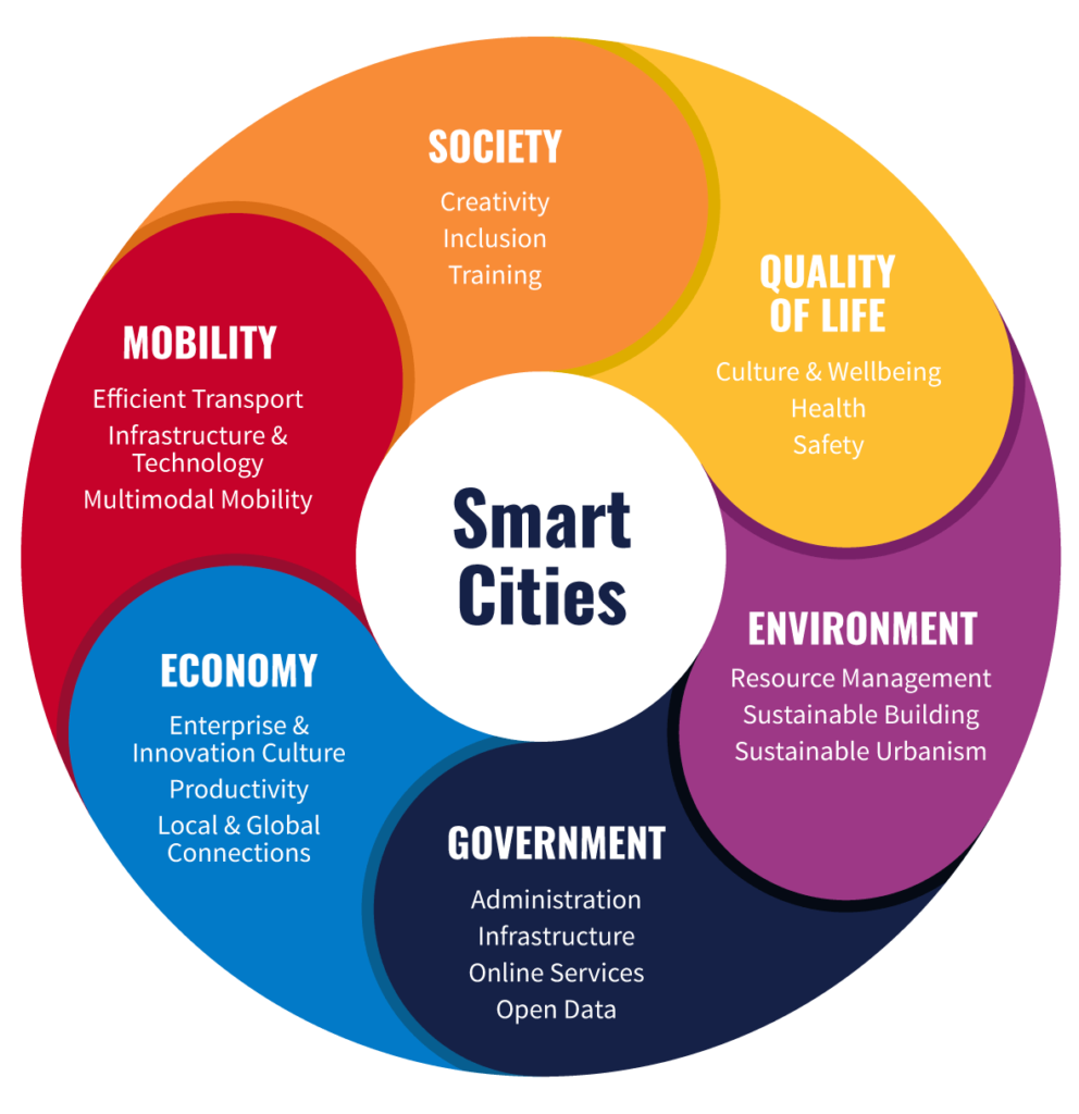 Infographic about the 6 different categories to a smart cities